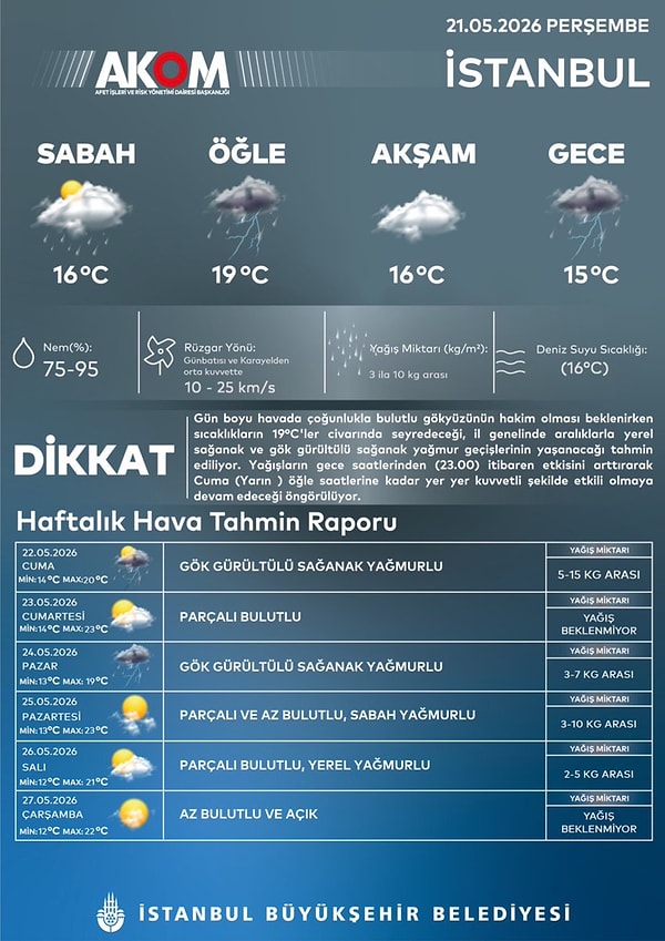 İstanbul hava durumu: Haftalık hava tahmini.