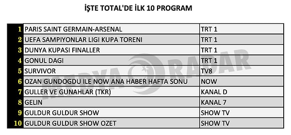 İşte 30 Mayıs Cumartesi Total Sıralaması 👇