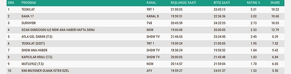 İşte 31 Mayıs Pazar gününün ABC1 reyting sonuçları 👇