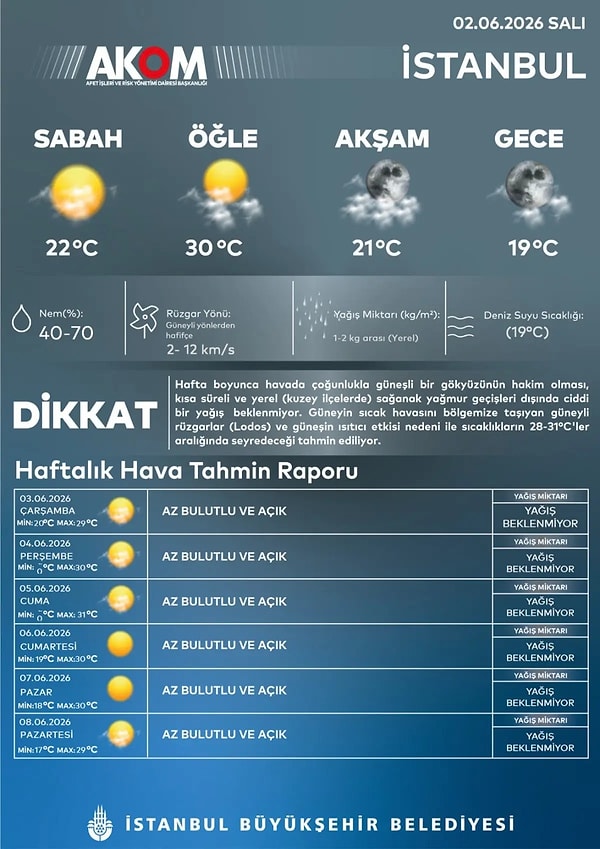 İstanbul genelinde bu hafta boyunca güneşli ve sıcak bir hava dalgası etkili olacak.