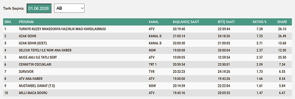 June 1st, Monday, AB Rating Results: