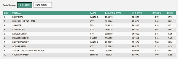 10 Haziran Çarşamba TOTAL Reyting Sonuçları: