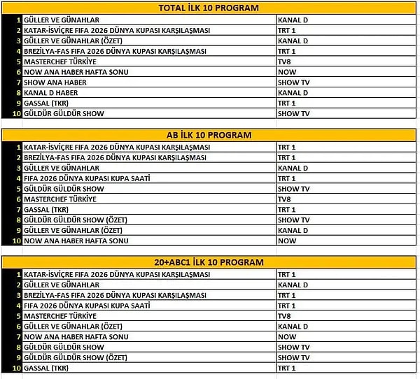 İşte 13 Haziran Cumartesi gününün reyting listeleri 👇