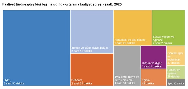 Türk halkı en az zamanı spor faaliyetlerine ayırdı.