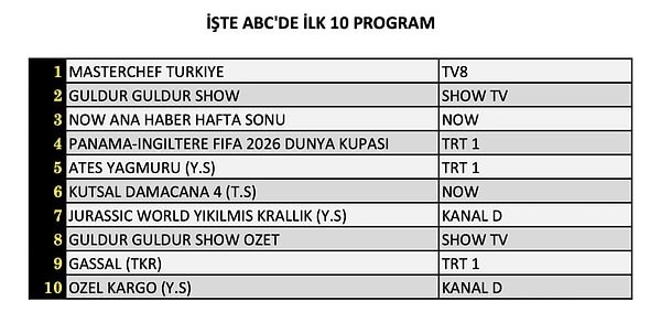 İşte 27 Haziran Cumartesi Gününün ABC1 Reyting Sonuçları 👇