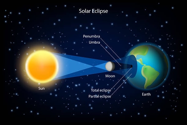 What is a Solar Eclipse? How Does It Occur?