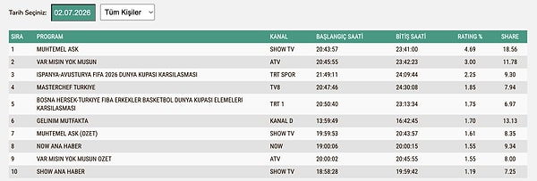 July 2, Thursday TOTAL Rating Results: