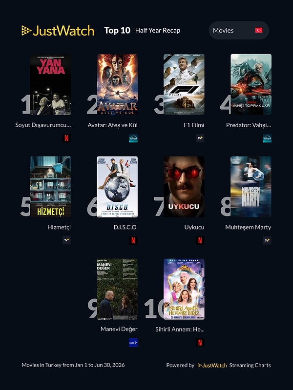 2026'nın ilk yarısında en çok izlenen filmler: