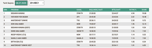 8 Temmuz Çarşamba ABC1 Reyting Sonuçları: