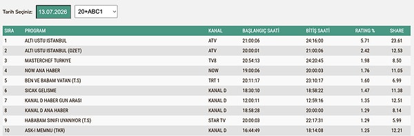 13 Temmuz Pazartesi ABC1 Reyting Sonuçları: