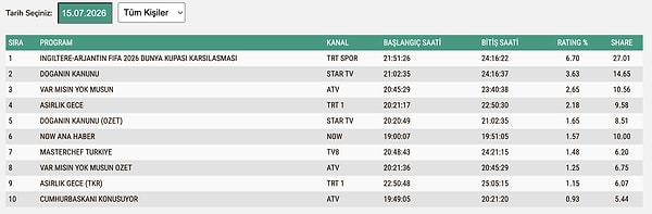 15 Temmuz Çarşamba TOTAL Reyting Sonuçları:
