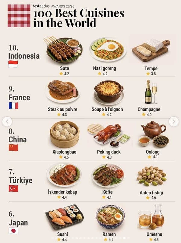 Türk mutfağı, dünyanın en iyi 7. mutfağı seçildi.