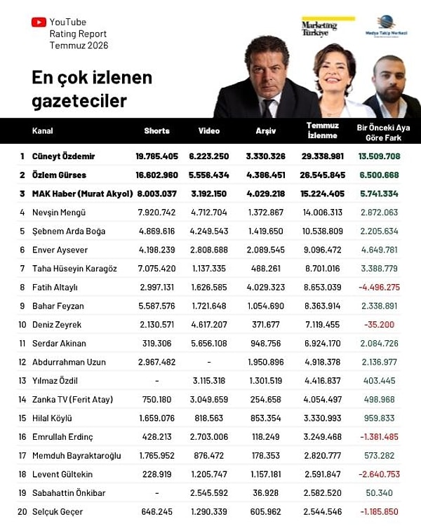 Hapis sürecinden önce zirveyi uzun süre bırakmayan Fatih Altaylı'nın düşüşü dikkatlerden kaçmadı.