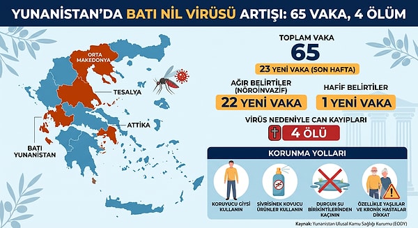 Yunanistan Ulusal Kamu Sağlığı Kurumundan (EODY) yapılan açıklamada, son bir haftada 23 yeni vakanın tespit edildiği, böylece bu sayının 65'e çıktığı belirtildi.