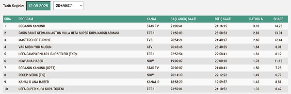 12 Ağustos Çarşamba ABC1 Reyting Sonuçları: