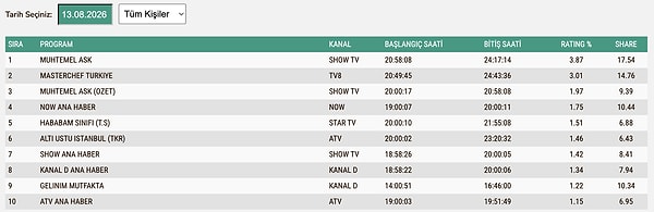 13 Ağustos Perşembe TOTAL Reyting Sonuçları: