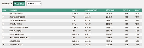 19 Ağustos Çarşamba ABC1 Reyting Sonuçları: