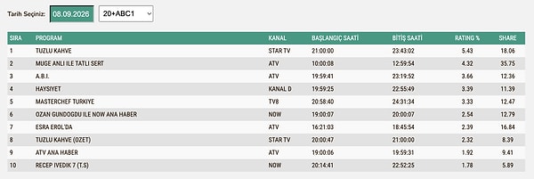 8 Eylül Salı ABC1 Reyting Sonuçları: