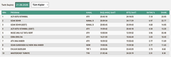 21 Eylül Pazartesi TOTAL Reyting Sonuçları: