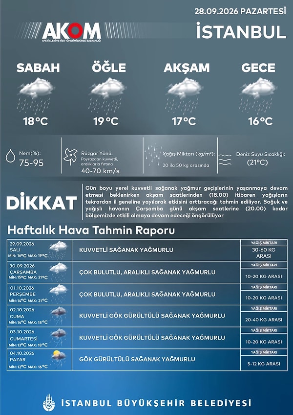 Salı günü metrekareye 60 kilograma kadar yağış bekleniyor, hafta sonu gök gürültülü sağanak geri dönüyor.