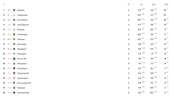 xG'ye göre ligin puan durumu bu şekilde: