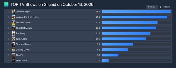 Suudi Arabistan merkezli Shahid'in Top 10 listesindeki 7 dizinin Türk yapımı olması dikkat çekti.