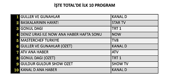 İşte 17 Ekim Cumartesi Total reyting sonuçları: