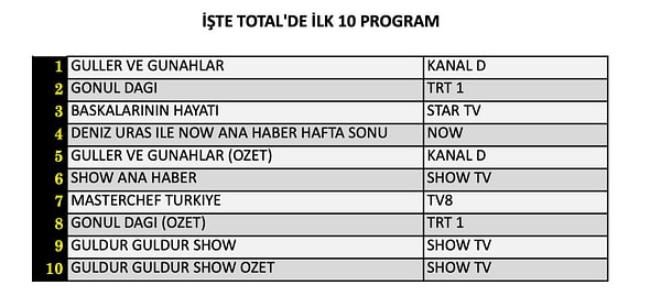 İşte 24 Ekim Cumartesi Total reyting sonuçları: