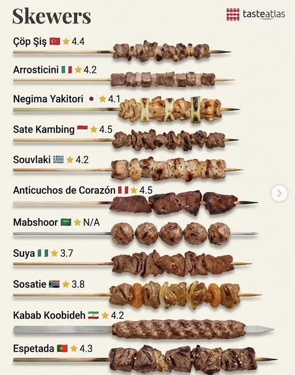 TasteAtlas, dünyanın dört bir yanından 11 şiş yemeğini tek bir infografikte paylaştı.