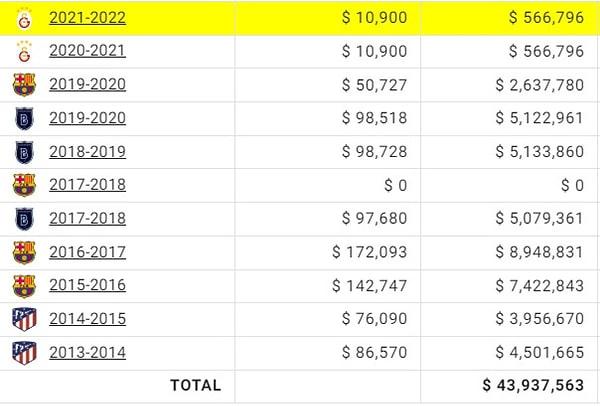 Capology adlı istatistik sitesinde yer alan bilgilere göre, Turan'ın 2013'ten beri sadece futbolculuktan kazandığı para brüt olarak 44 milyon dolardan fazla.