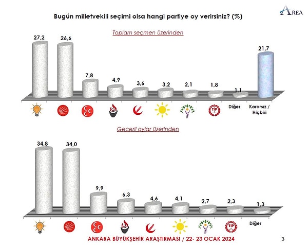 Ankete göre, AK Parti, yüzde 34,8 ile zirvede yer alırken, yüzde 34 ile CHP ikinci sırada. AK Parti ,14 Mayıs seçimlerinde Ankara'da yüzde 32,11, CHP ise yüzde 30,79 oy almıştı.