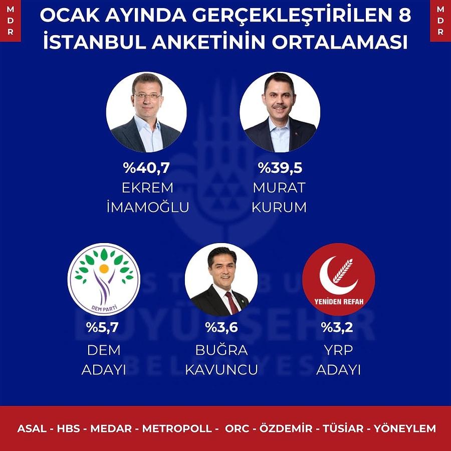 MetroPoll, ORC, Yöneylem, ASAL, HBS, Özdemir, TÜSİAR ve MEDAR'ın ocak ayında İstanbul seçimleri için yaptığı anketlerin ortalaması 👇