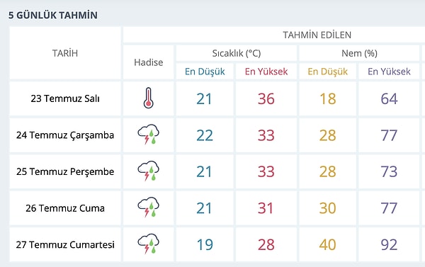 Ankara 5 Günlük Beklenen Hava Durumu 👇